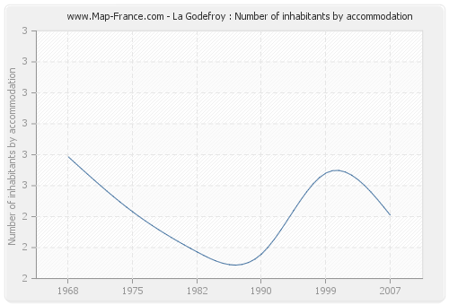 La Godefroy : Number of inhabitants by accommodation